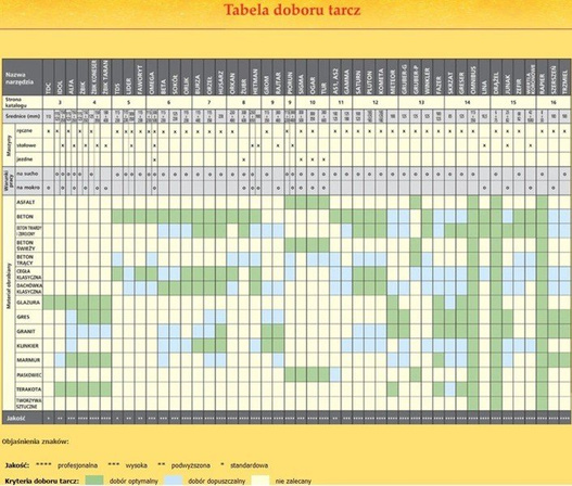 Tarcza diamentowa ŻBIK fi115 IN CORPORE